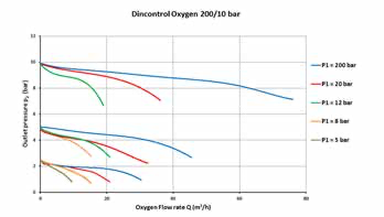 Редуктор газовый GCE ProControl NITROGEN 200/10 бар, вх. DIN 9 (G3/4"), вых. G1/4"